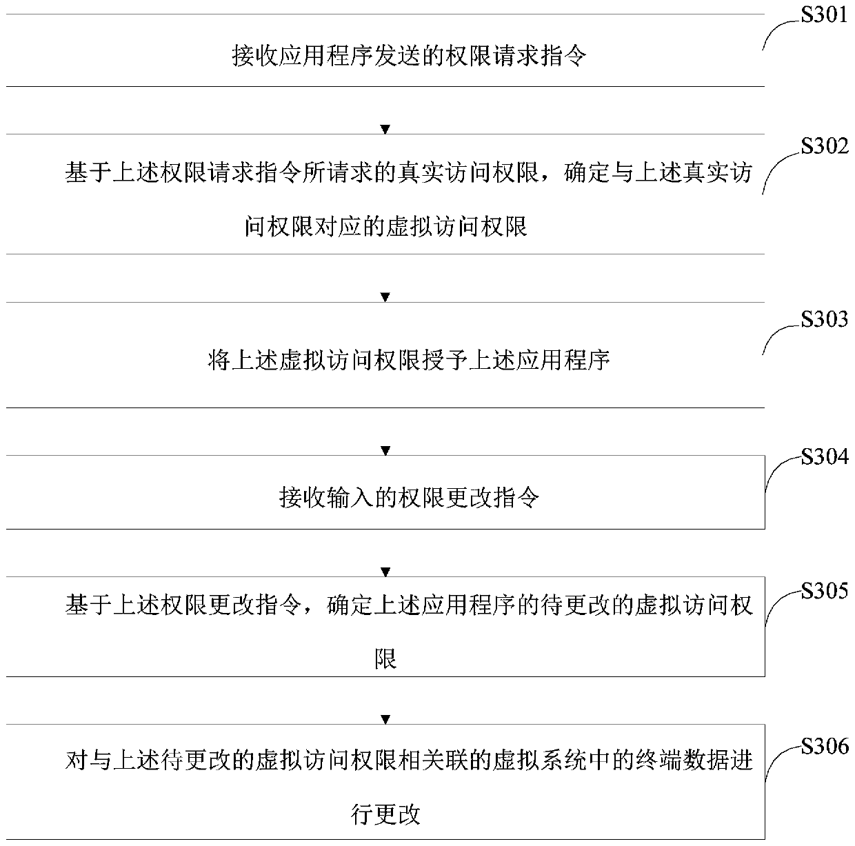 A rights management method, a rights management device and an intelligent terminal