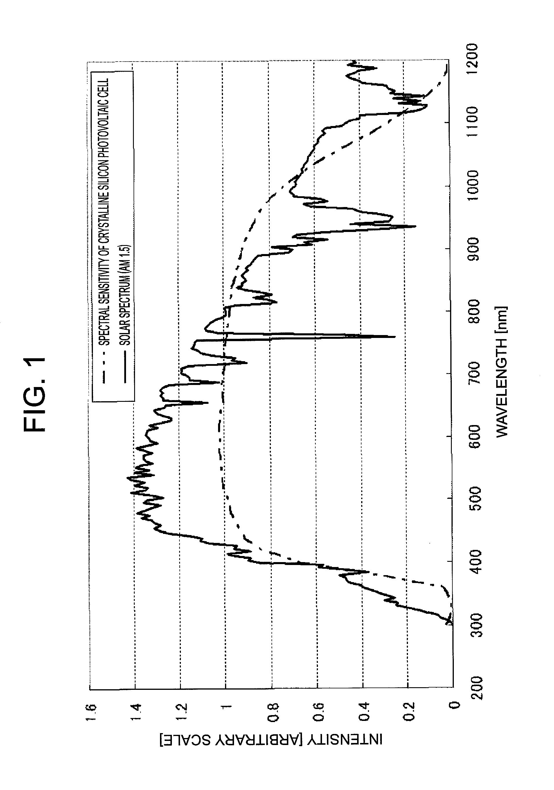Spherical phosphor, wavelength conversion-type photovoltaic cell sealing material, photovoltaic cell module, and production methods thereof