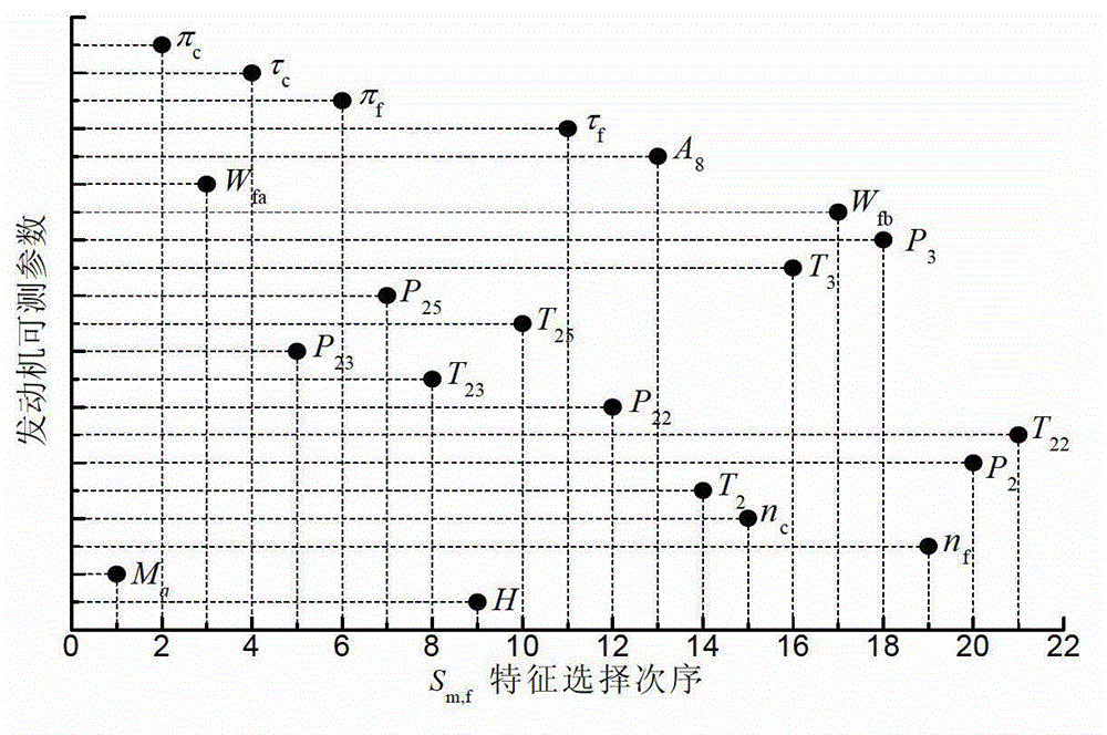 Aerial turbofan engine control method based on surge margin estimation model