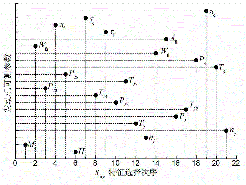 Aerial turbofan engine control method based on surge margin estimation model