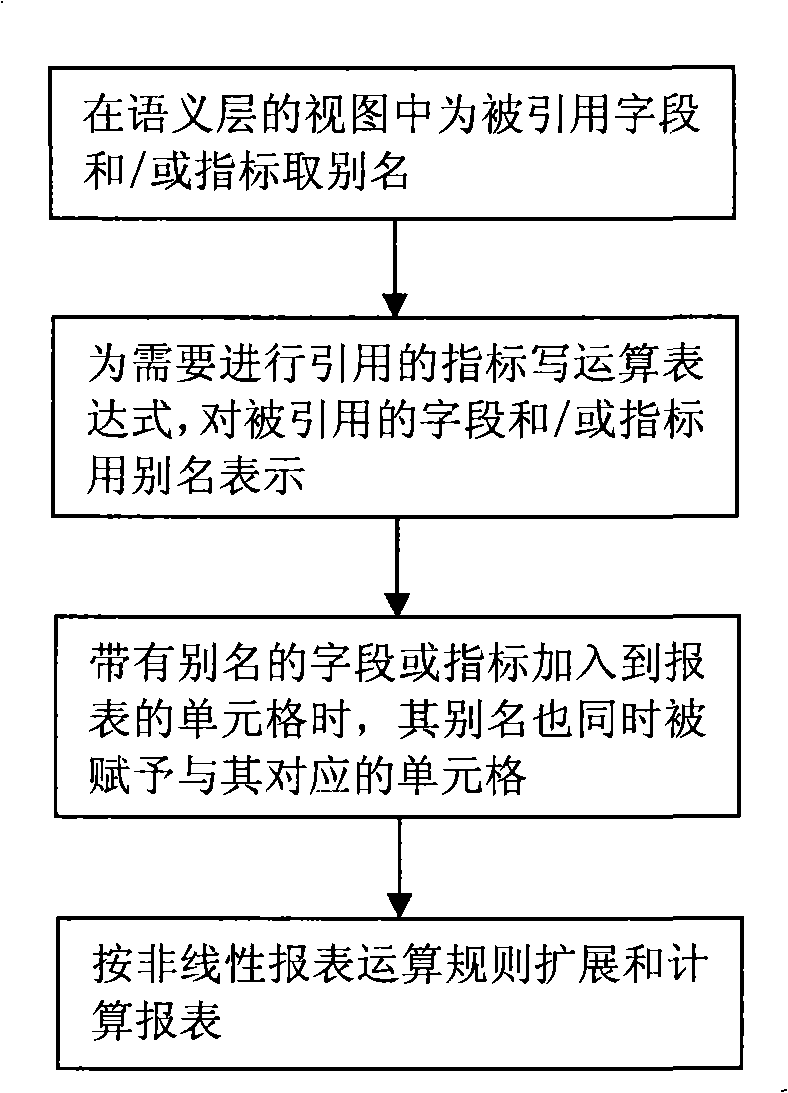 Cell grid quotation method based on non-linear report generation method