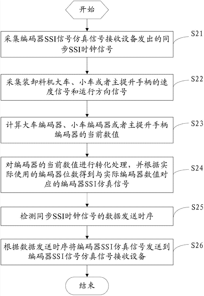 Encoder signal simulation system and method applied to simulator of loading and unloading machine