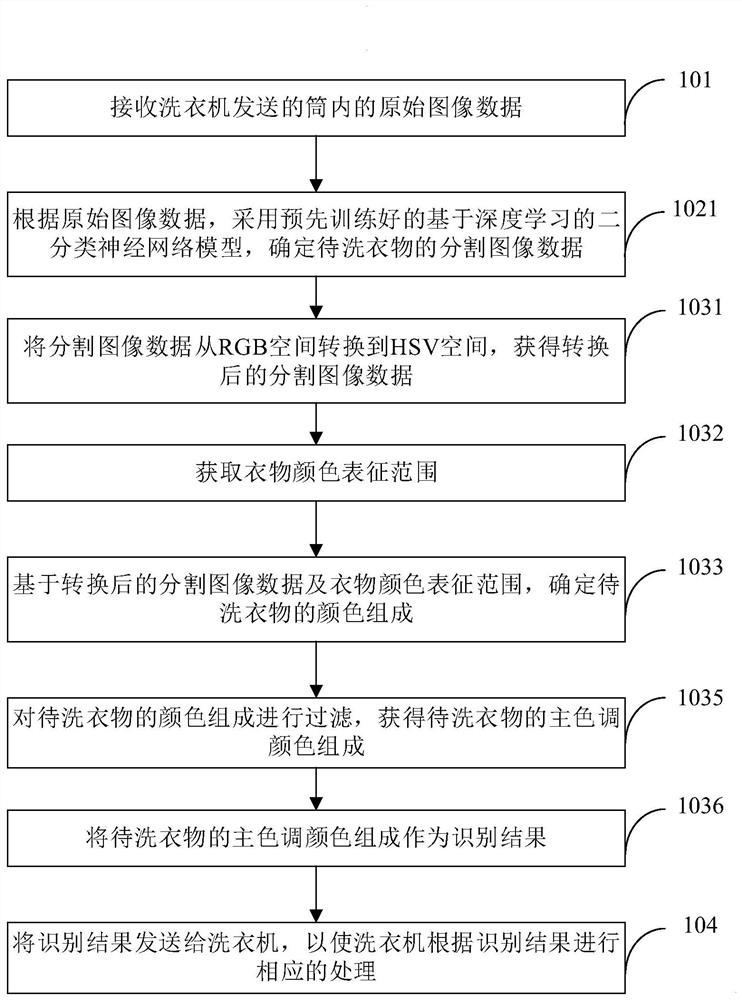 Clothes color identification processing method and device, equipment and storage medium