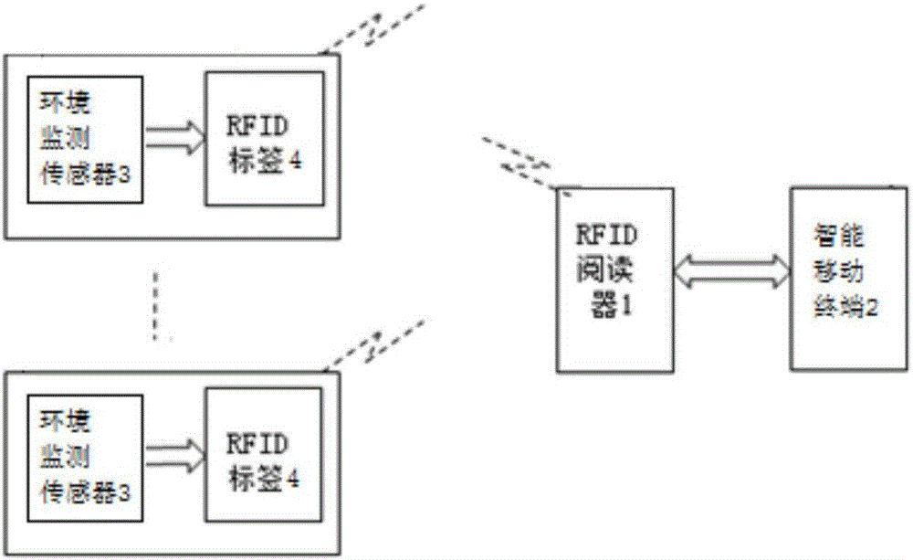 Vehicle-mounted RFID environment monitoring system and method