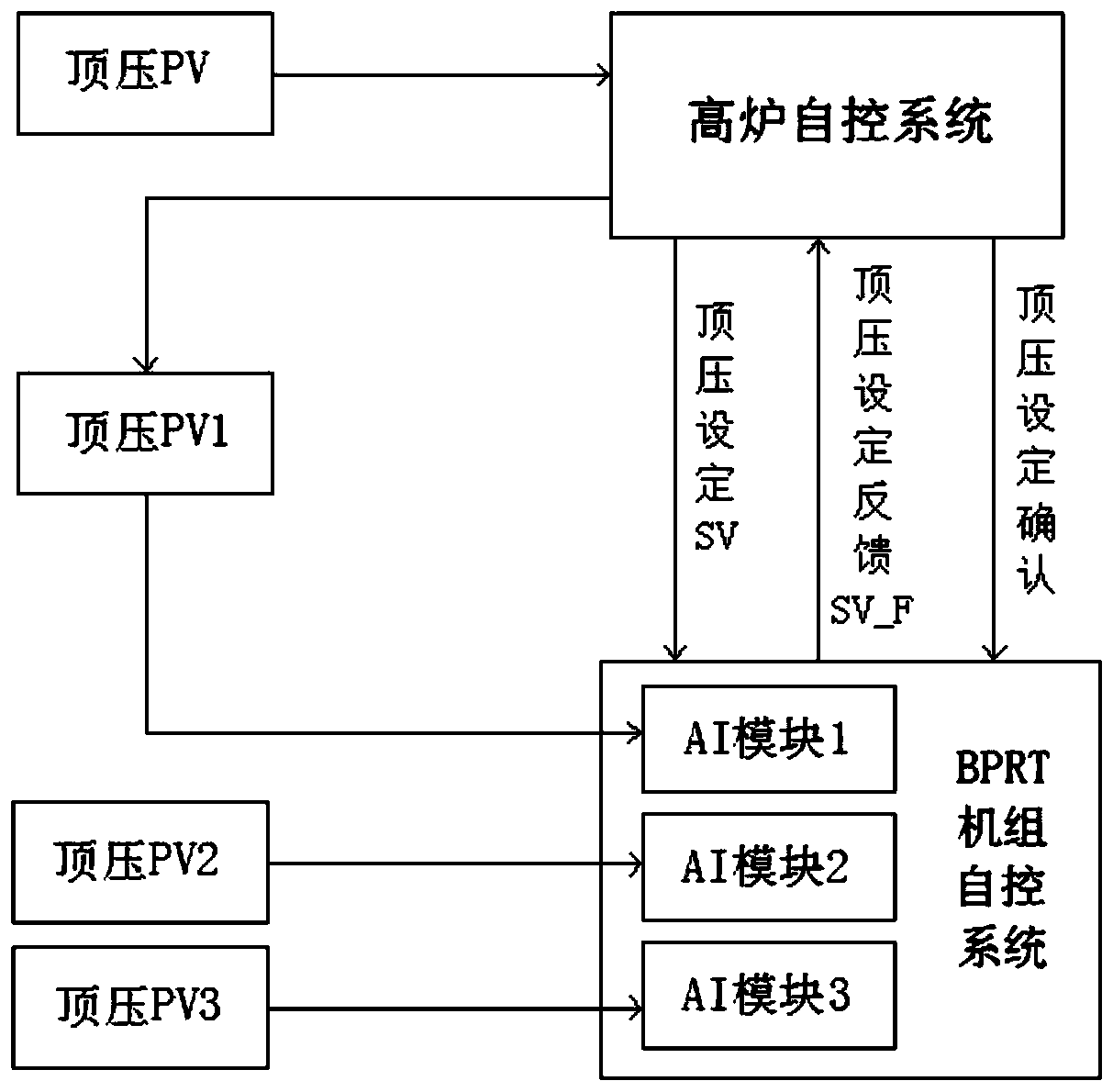 Method for adjusting top pressure of blast furnace by means of BPRT unit