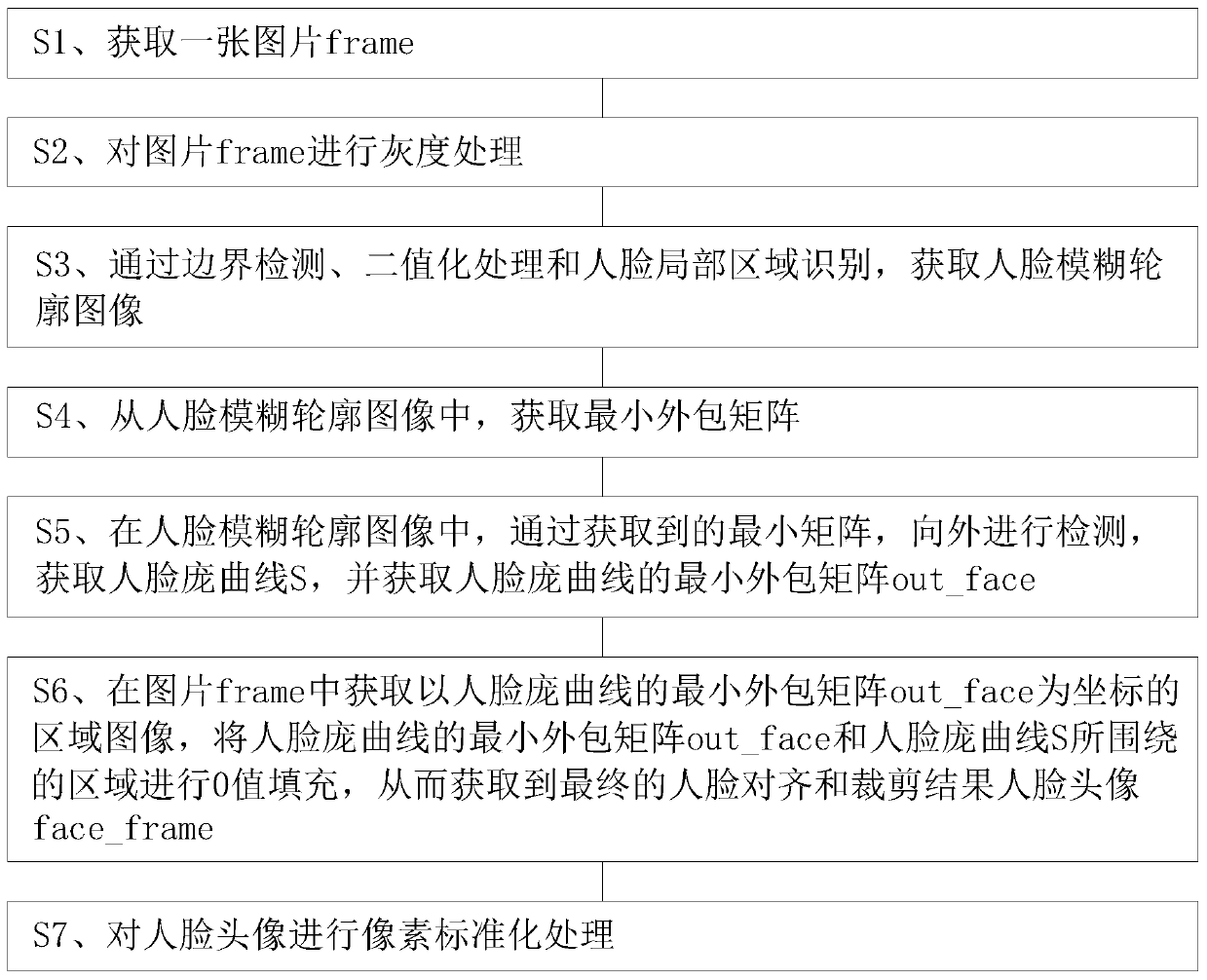 Face recognition preprocessing method based on grey-scale map boundary detection and noise frame filling