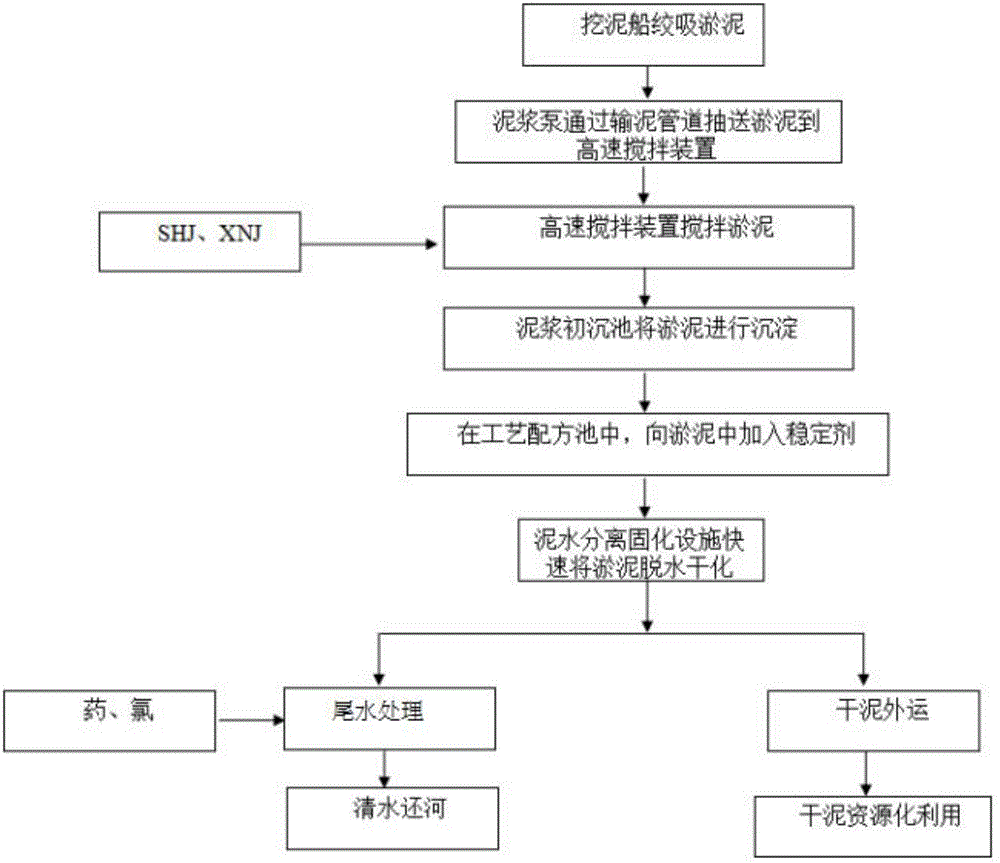 Green-ecological river channel desilting treatment system and treatment method thereof