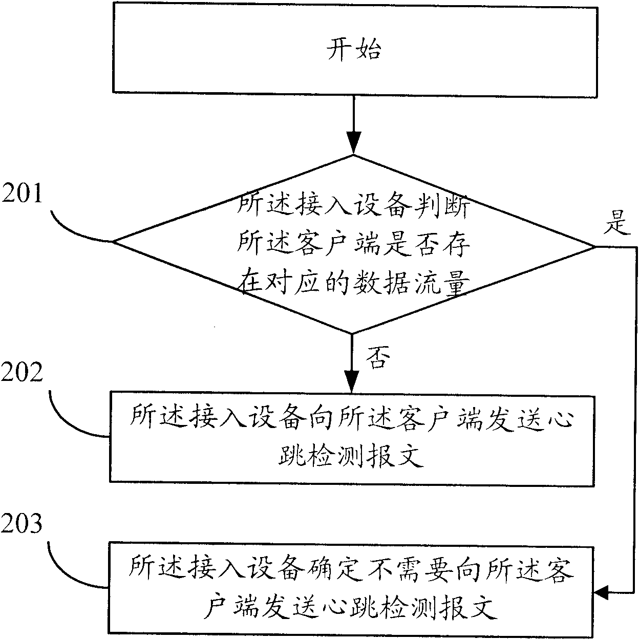 Heartbeat detection message sending method and equipment