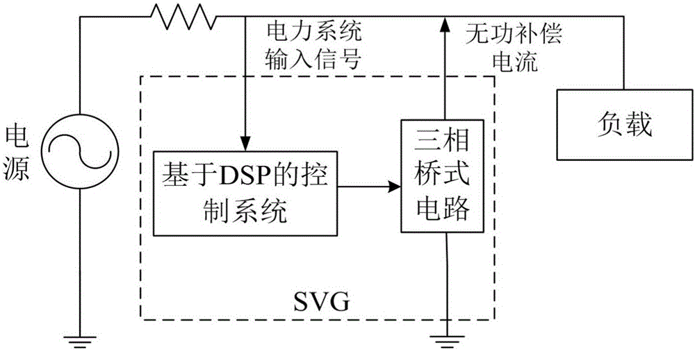 DSP-based static var generator control system and control method