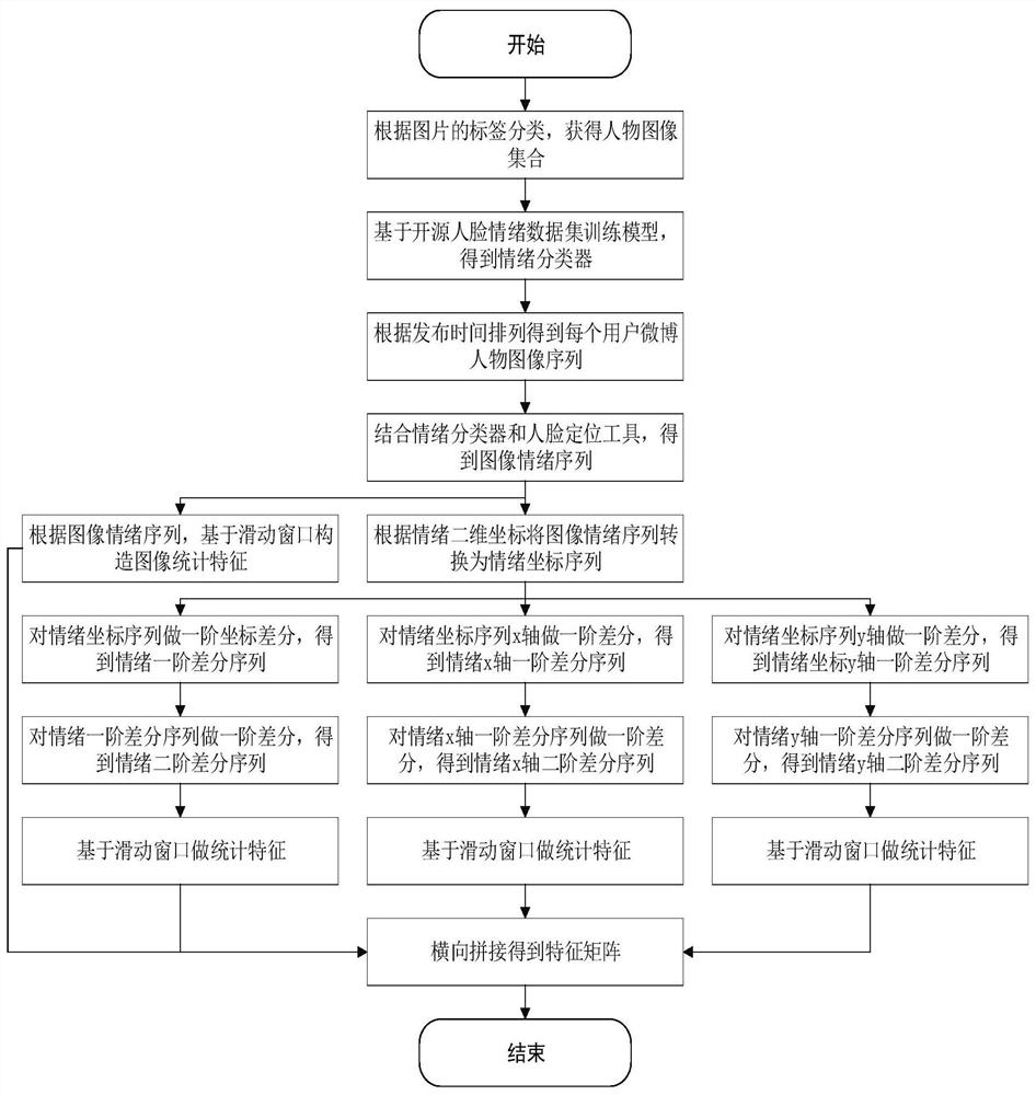 User vulnerability analysis method oriented to social engineering attack