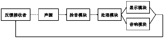 Music education method and device based on sound identification