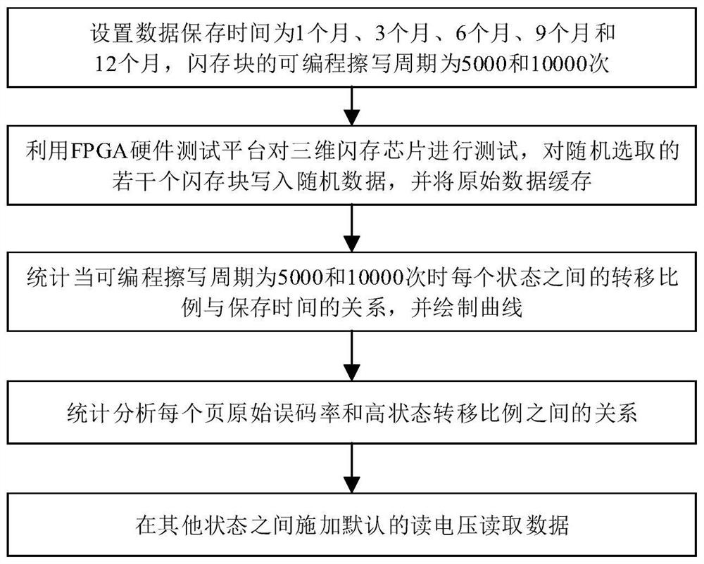 Original bit error rate reduction method for three-dimensional flash memory