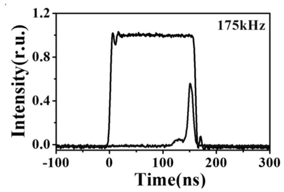 An active q-switched fiber laser with narrow linewidth, narrow pulse width and high repetition rate