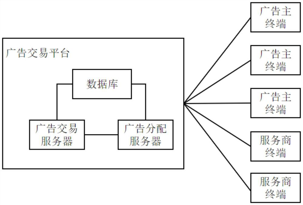 Advertisement request processing method for digital marketing