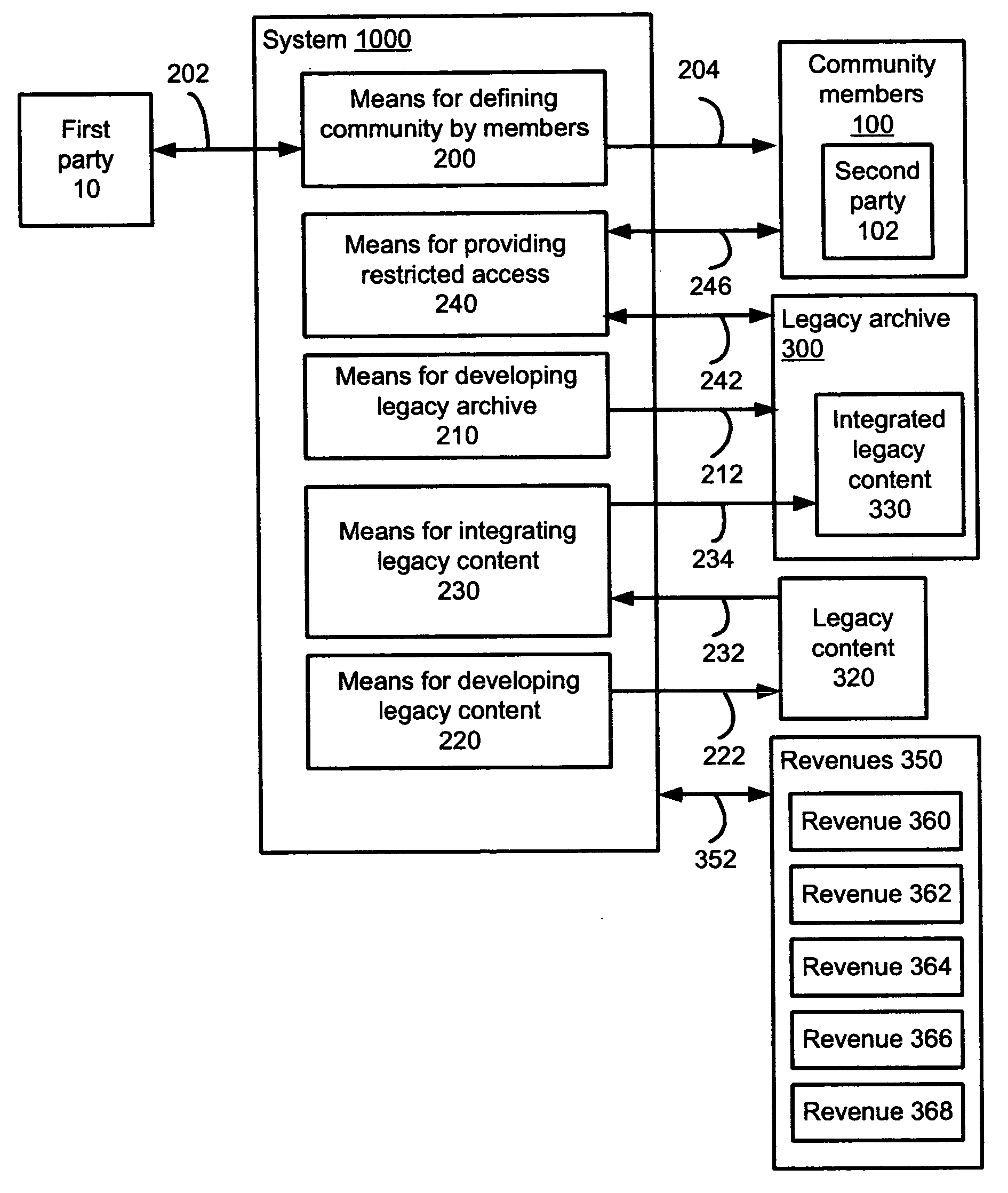 Method and apparatus providing community definition and legacy content development for legacy archives for restricted access by members of the community
