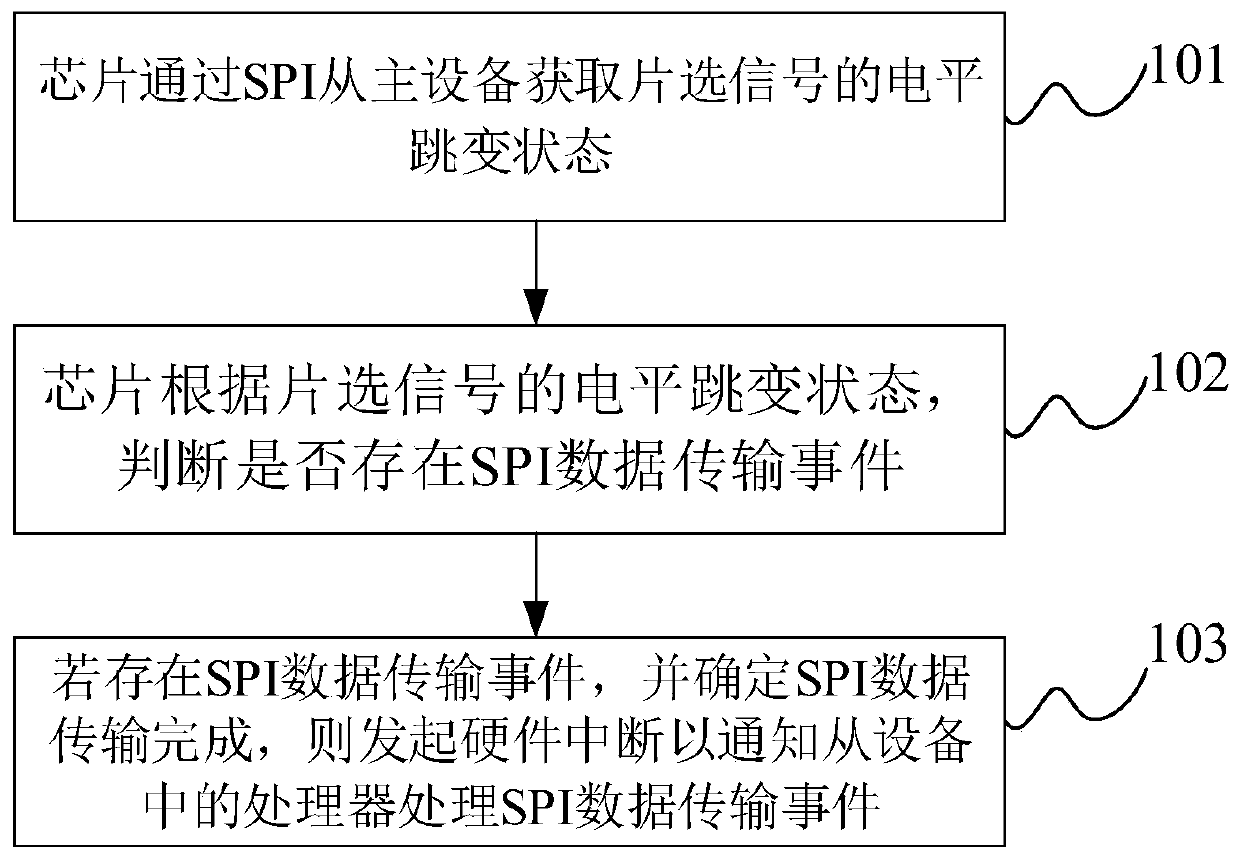 Method and device for processing events asynchronously based on SPI, and storage medium