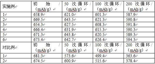 SiOC and nitrogen-doped carbon fiber composite negative electrode of lithium battery and preparation method