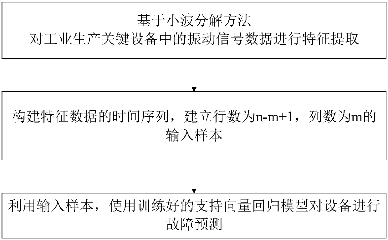 Equipment fault prediction method based on particle swarm optimization support vector regression
