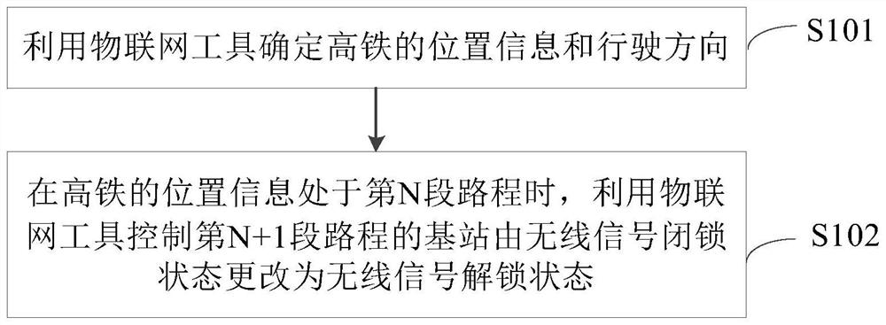 Base station control method and device