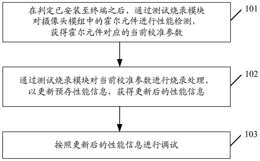 Debugging method of camera module, camera module and storage medium