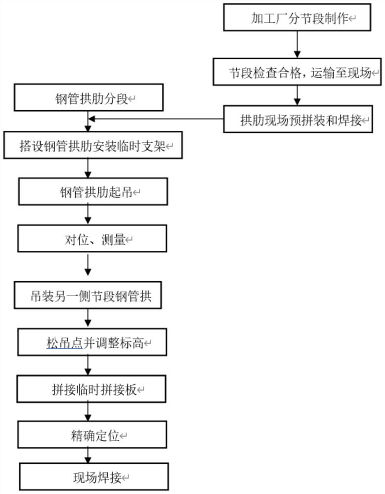 Large-span concrete filled steel tube tied arch bridge steel tube arch rib floating crane hoisting construction method