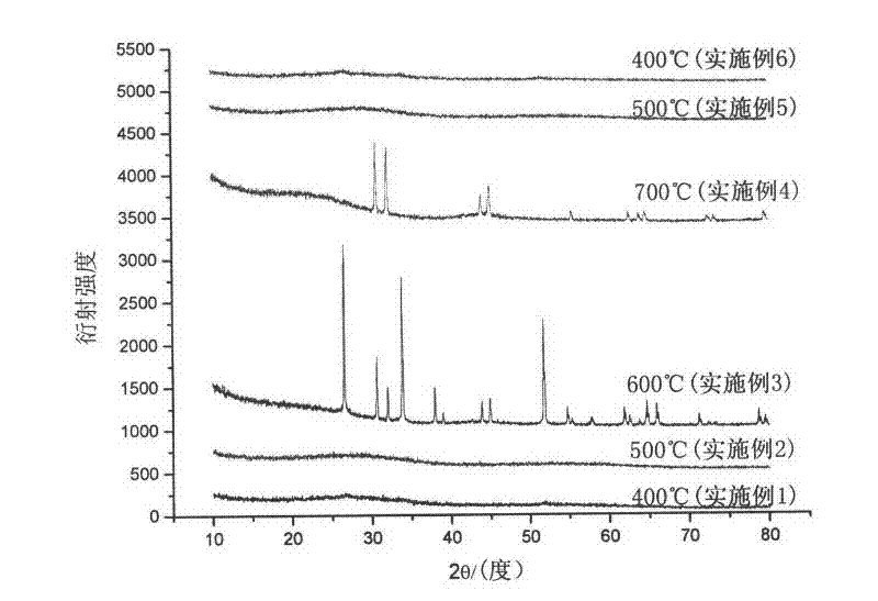 Method for preparing tin-carbon composite material for cathode of lithium ion battery