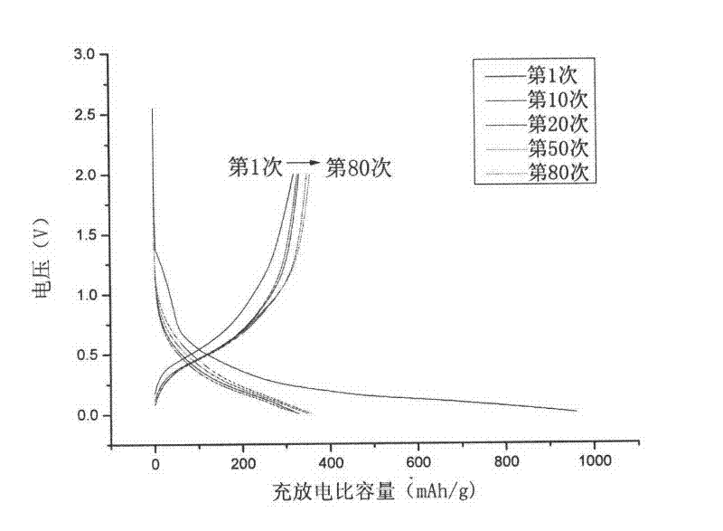 Method for preparing tin-carbon composite material for cathode of lithium ion battery