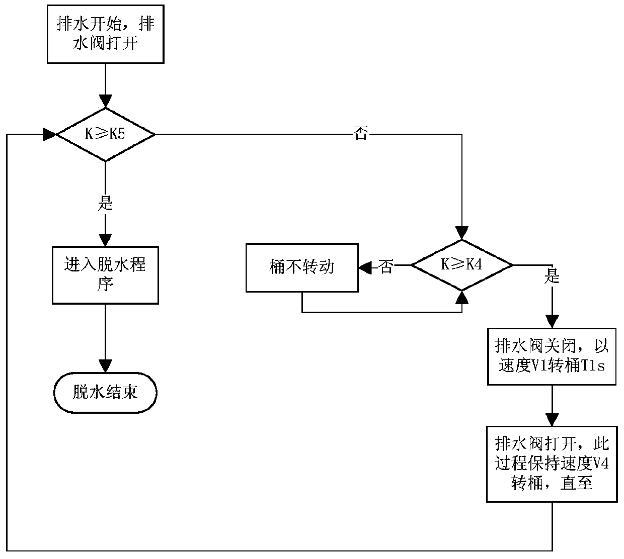 A self-cleaning washing machine drainage control method