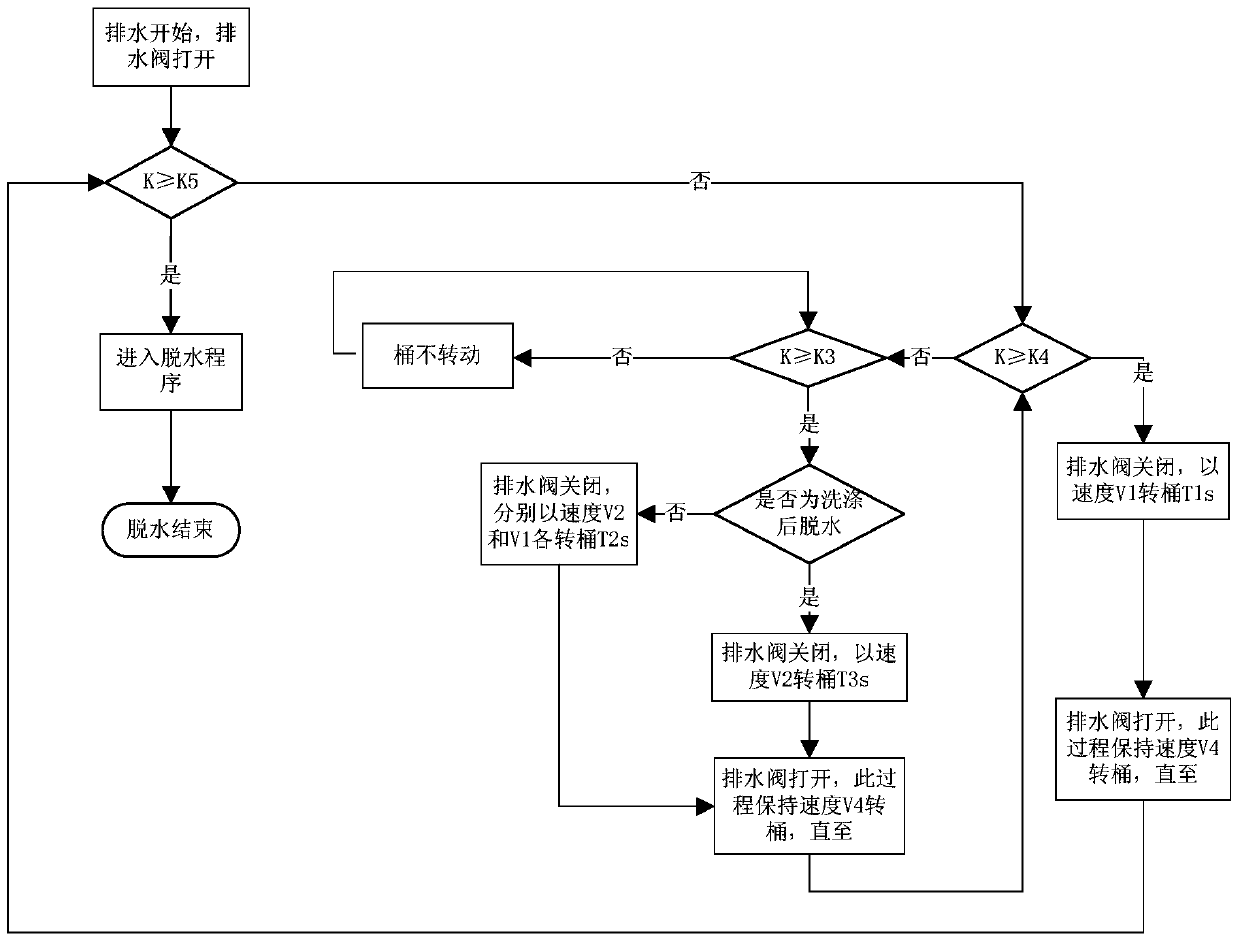 A self-cleaning washing machine drainage control method