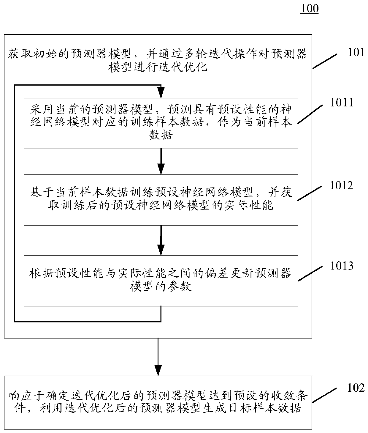 Method and device for generating sample data