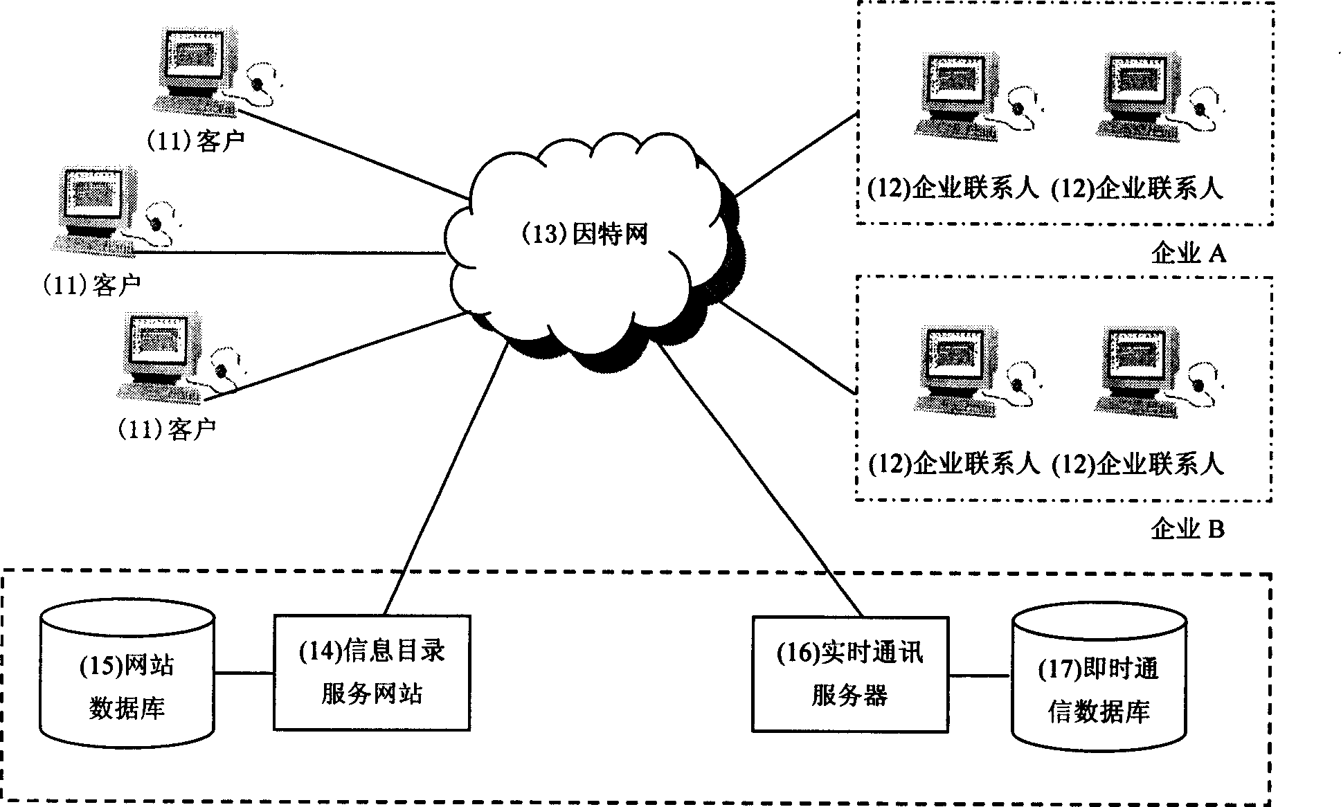 An information directory service system having realtime online communication function and construction method thereof