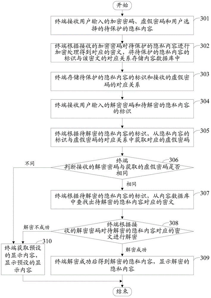 Method and device for deciphering private information