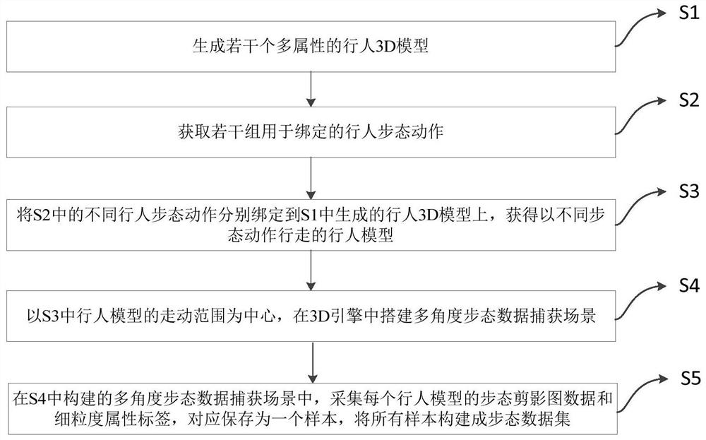 Gait data set synthesis method oriented to complex scene fine-grained attribute driving