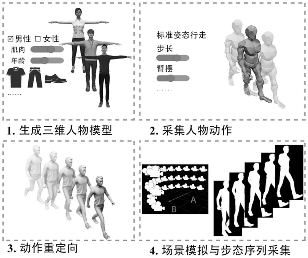 Gait data set synthesis method oriented to complex scene fine-grained attribute driving