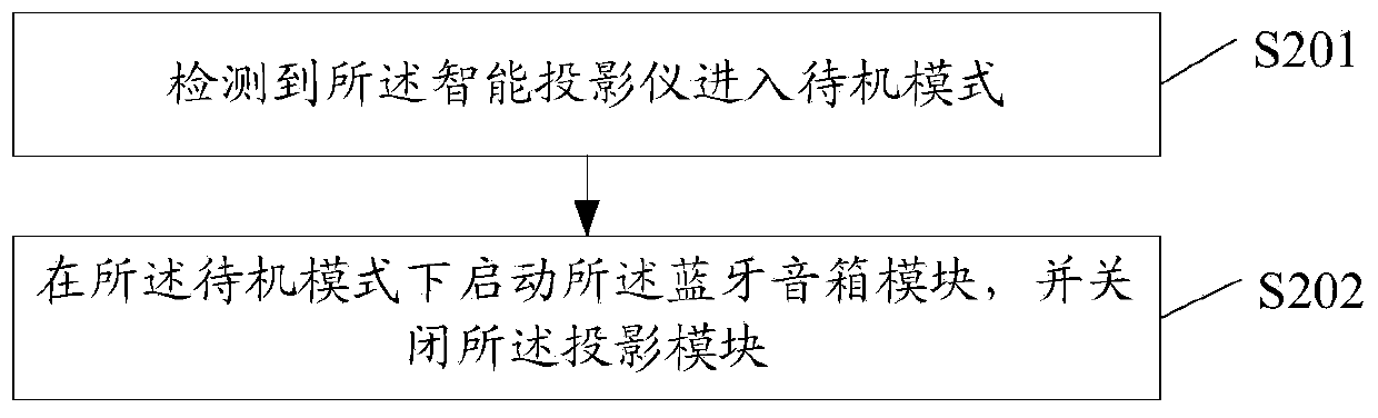 Management method of sound box of intelligent projector, and related product