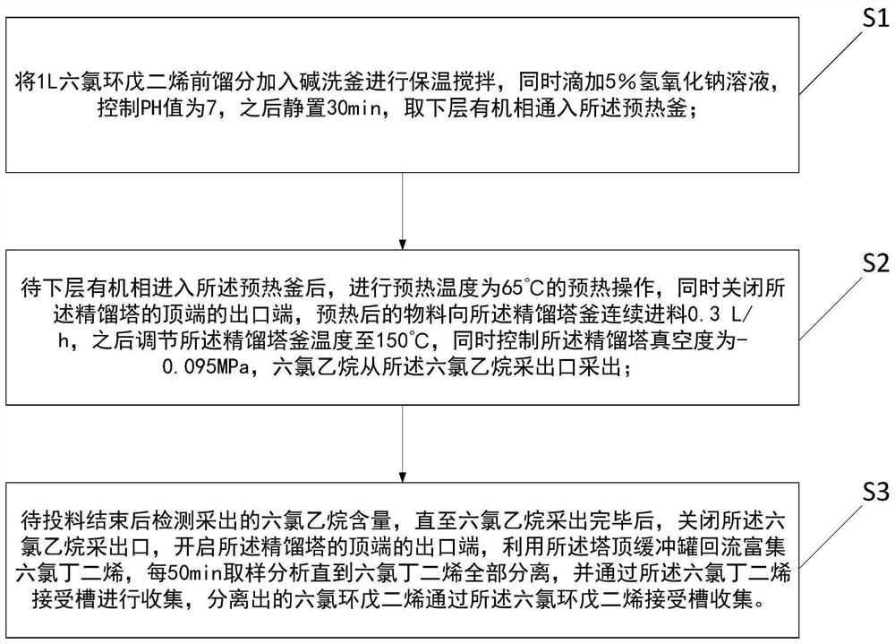 Hexachlorocyclopentadiene front fraction resourceful treatment process and hexachlorocyclopentadiene front fraction resourceful treatment device