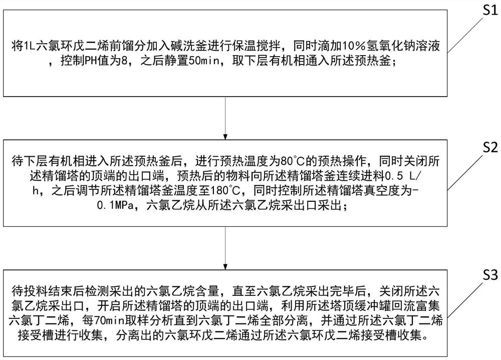 Hexachlorocyclopentadiene front fraction resourceful treatment process and hexachlorocyclopentadiene front fraction resourceful treatment device