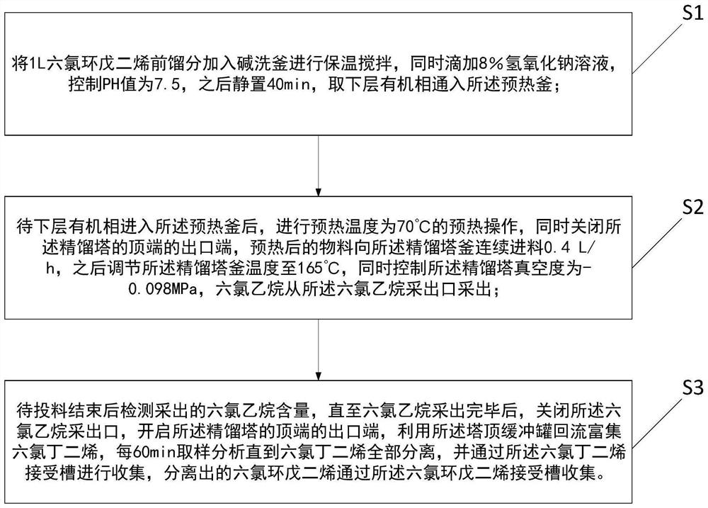 Hexachlorocyclopentadiene front fraction resourceful treatment process and hexachlorocyclopentadiene front fraction resourceful treatment device