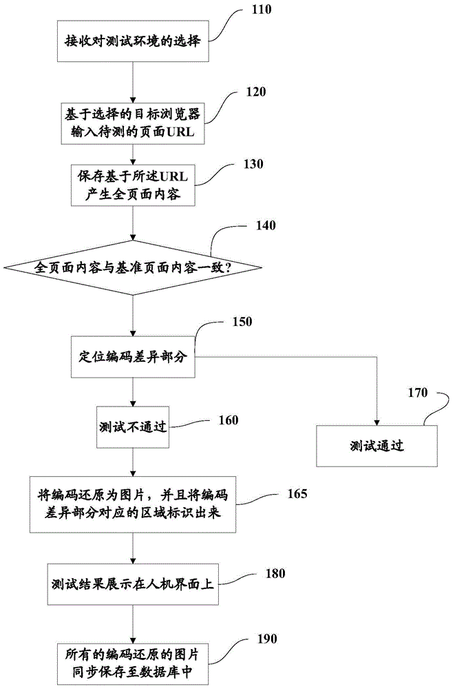 Web browser compatibility testing method and device