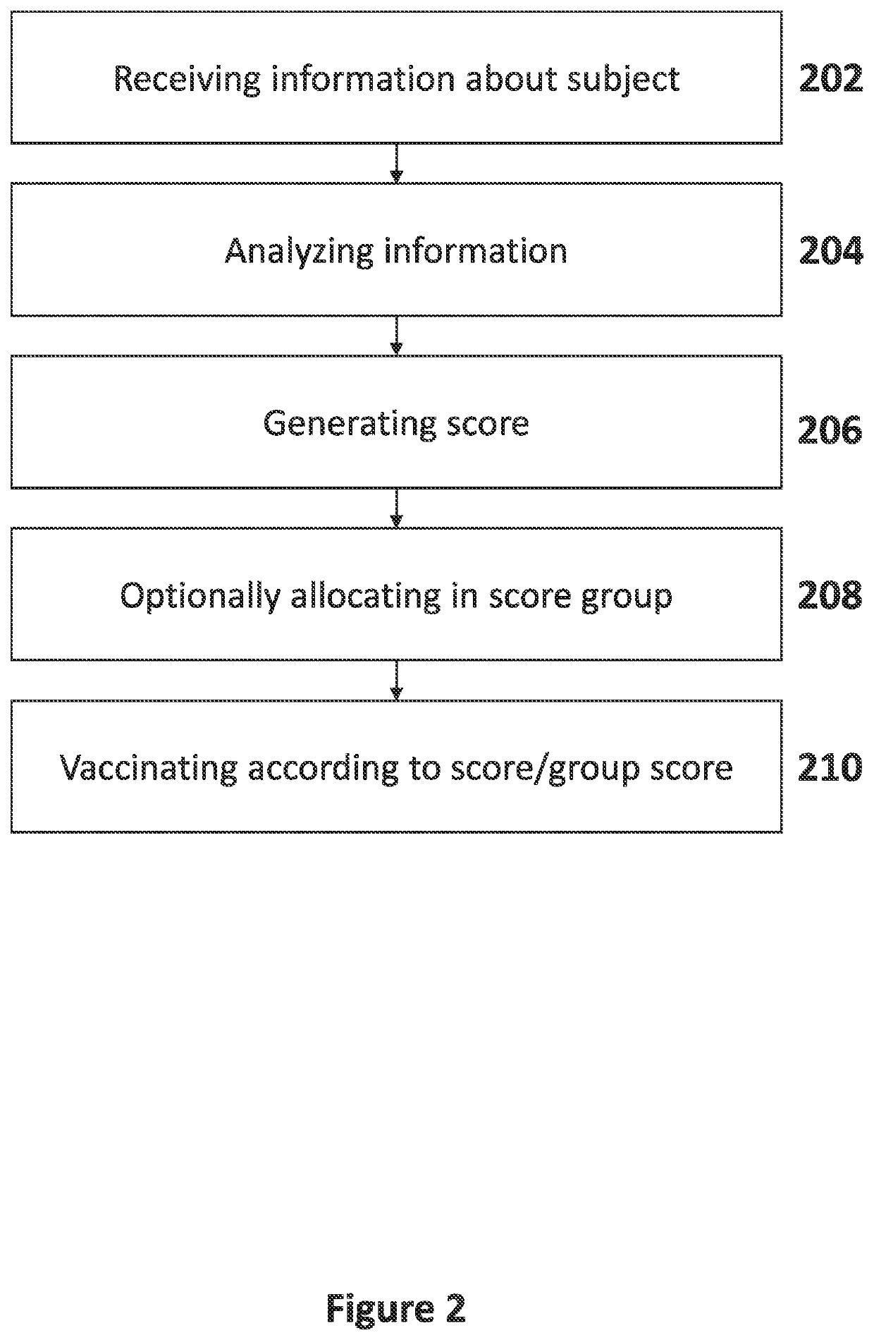 Methods and systems of prioritizing treatments, vaccination, testing and/or activities while protecting the privacy of individuals