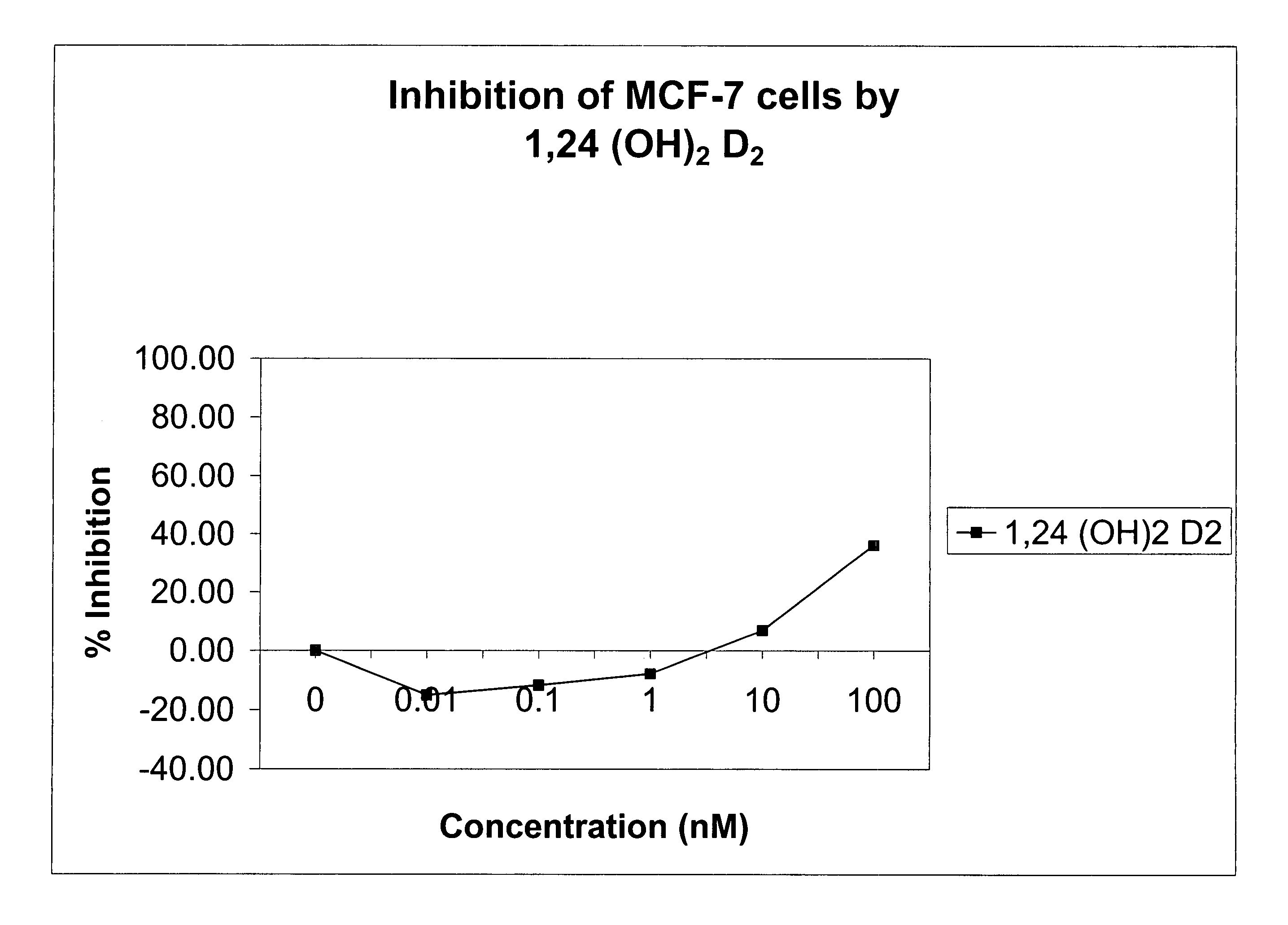 Method of treating breast cancer using a combination of vitamin D analogues and other agents