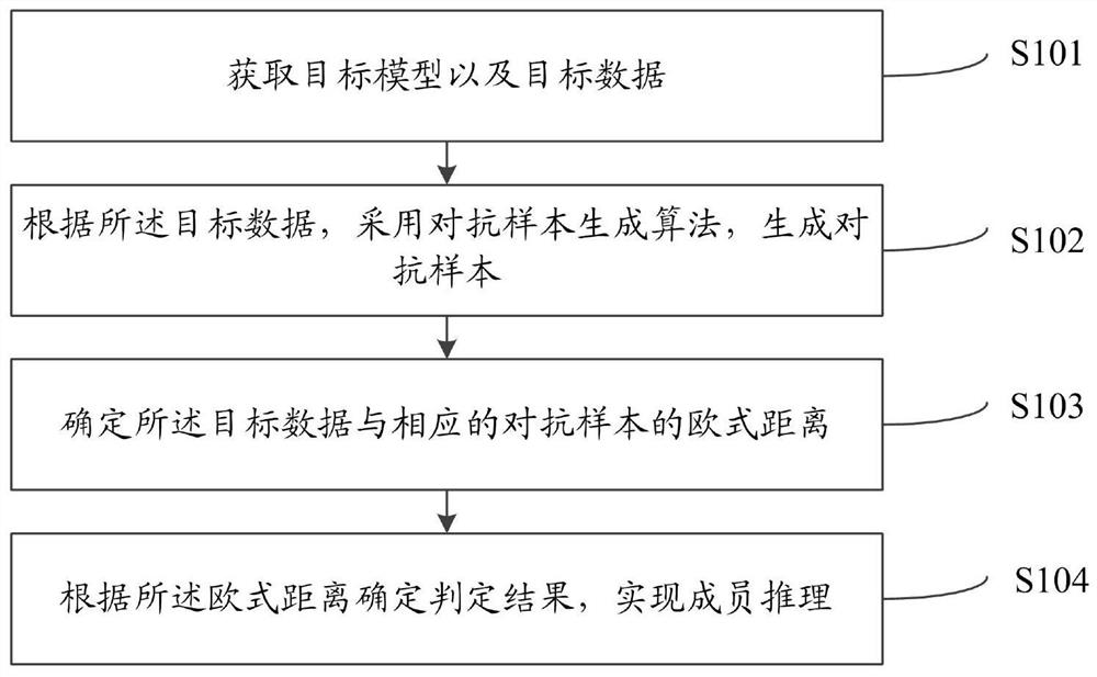 Machine learning model-oriented member reasoning privacy attack method and system