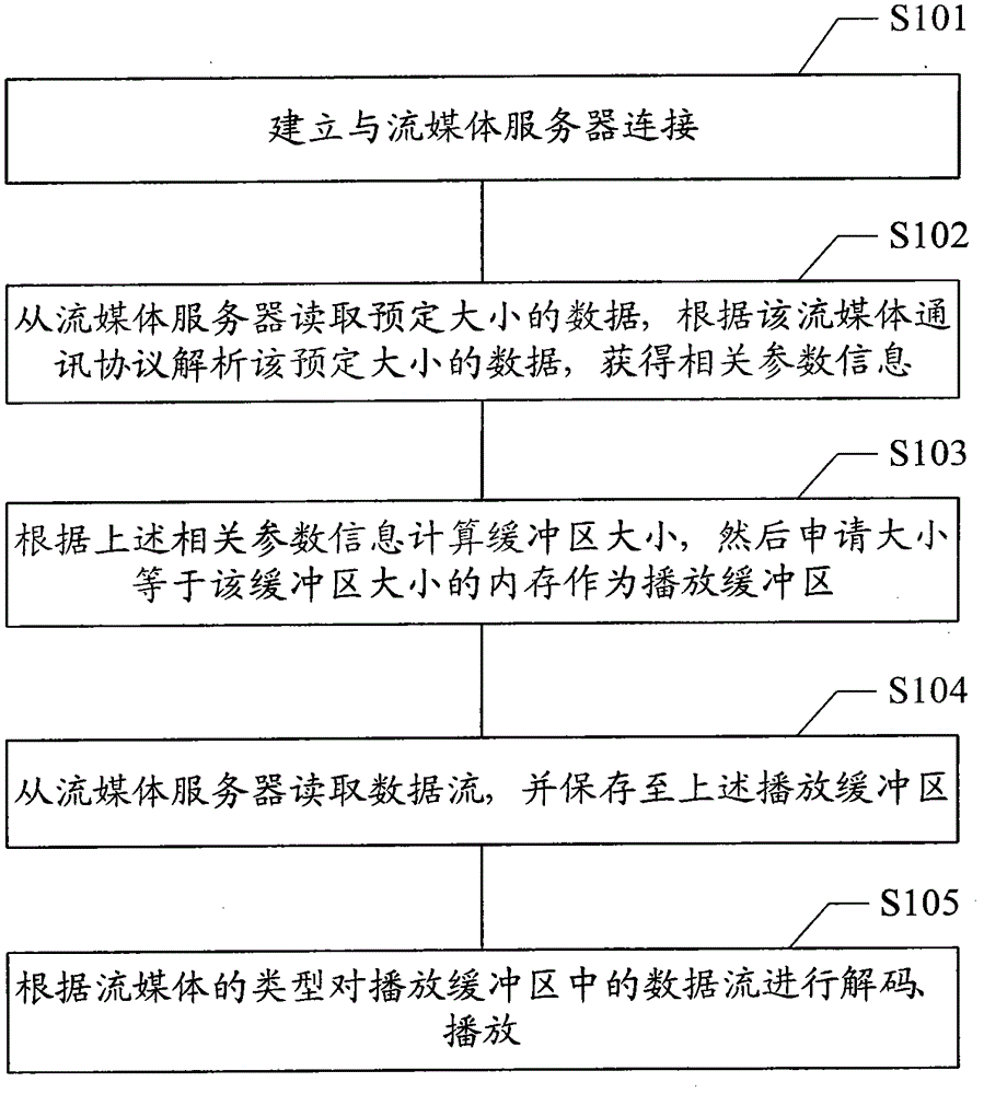 High-efficiency streaming media playing method and device