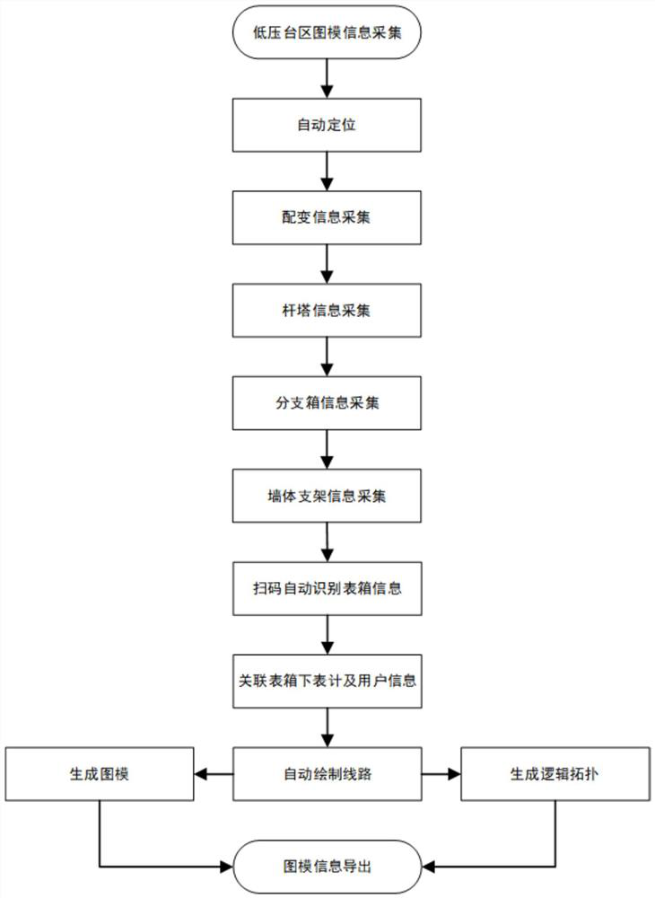 Method for collecting graph and model information of low-voltage transformer area of agricultural power distribution network