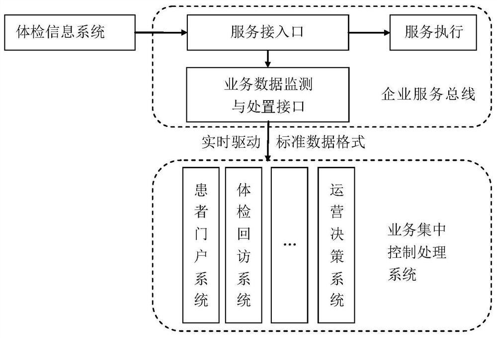 Business data monitoring component and method applied to enterprise service bus