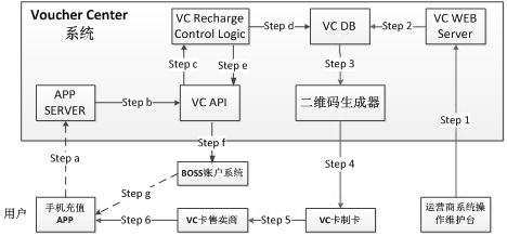 Two-dimensional code technology-based recharging center system and recharging method