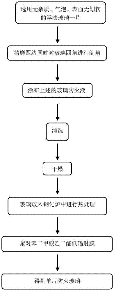 Glass fireproof liquid and application thereof