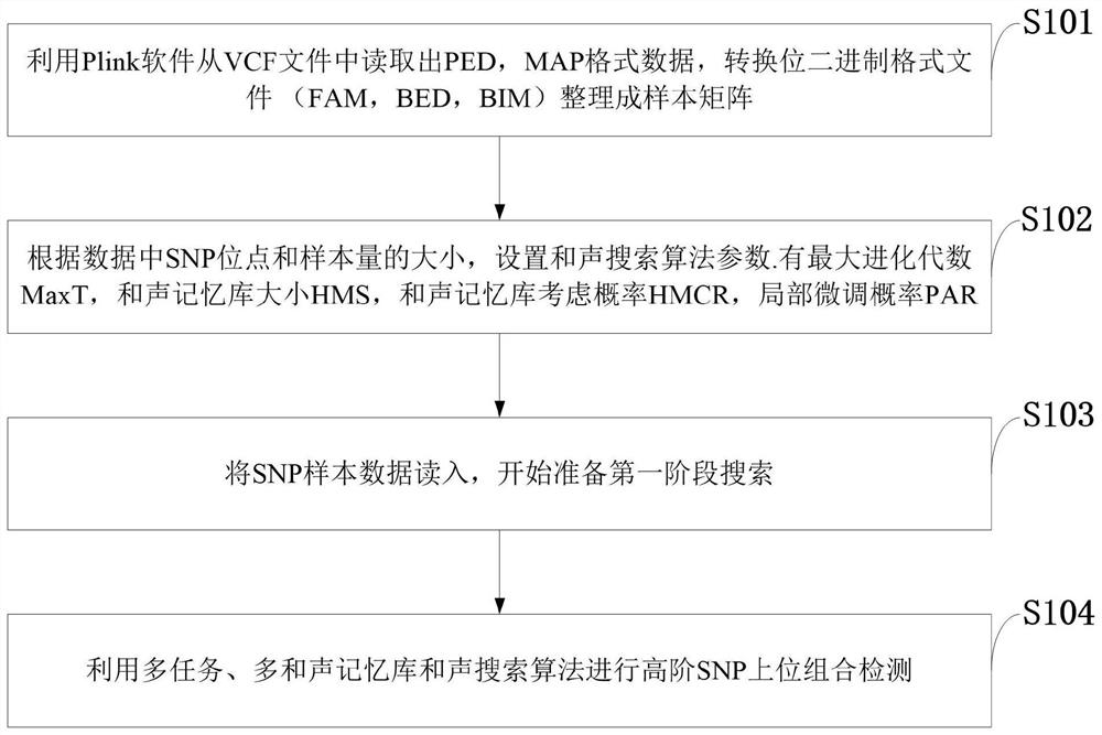 Multi-task high-order SNP upper detection method and system, storage medium and equipment