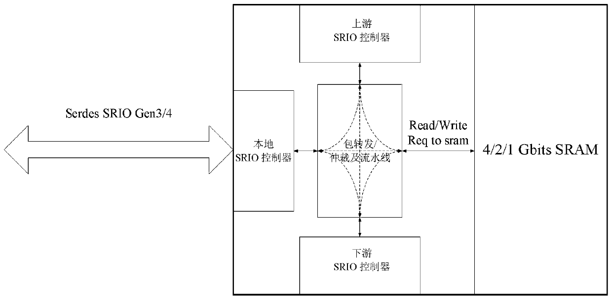 SRAM storage device and method based on SRIO protocol