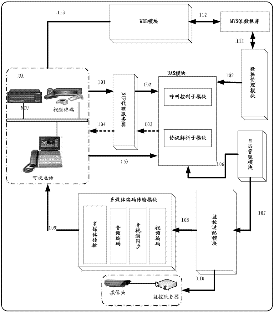 Monitoring and video conference application integration platform and method